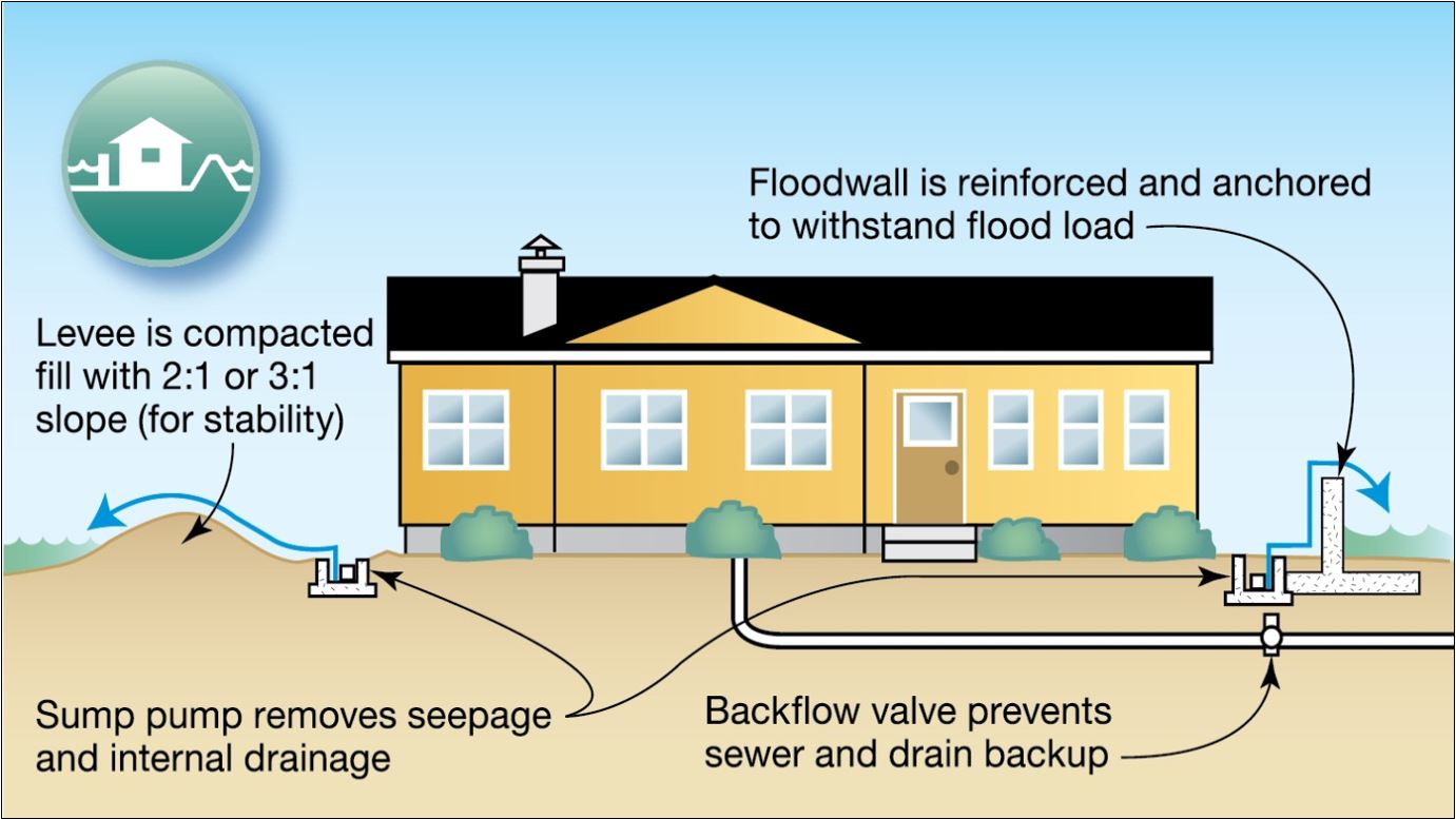 five-prominent-flood-resistant-building-techniques