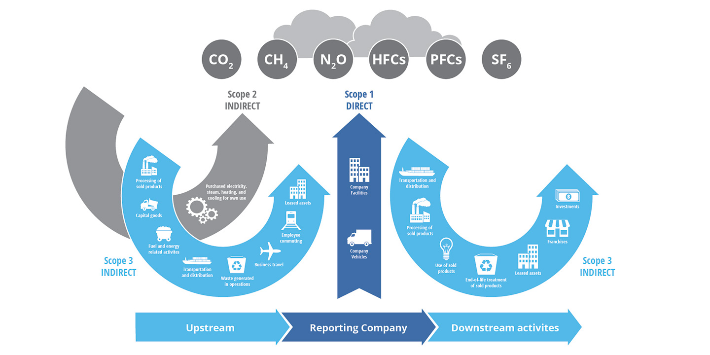 Three Steps For Greenhouse Gas Emissions Reporting