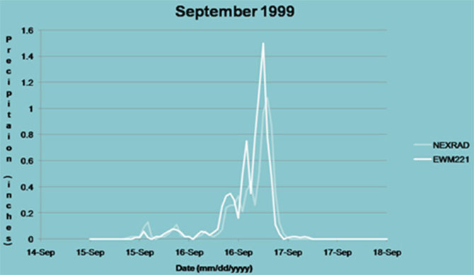 Measured-Rainfall_rain-gage-vs-radar