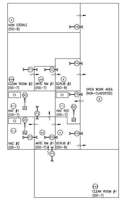 Pressurization and ISO requirements for typical USP 800 pharmacy.