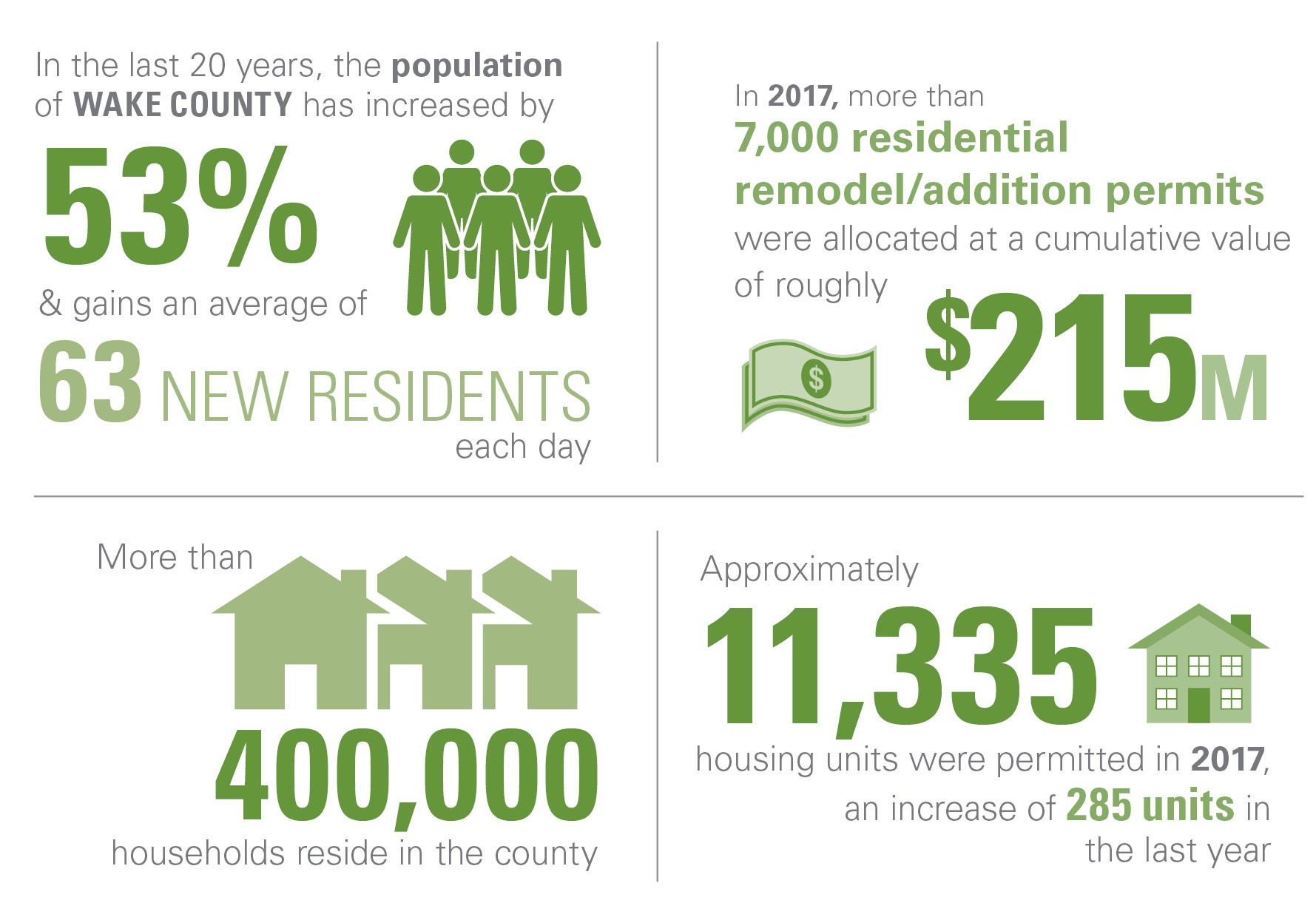 Now, with all that in mind, it raises a valid question: how do we accommodate this growth?