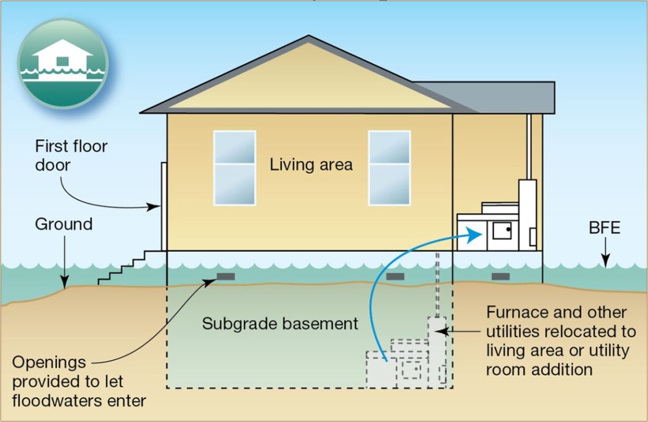 fema flood zone requirements for manufactured homes